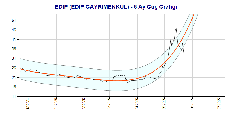 EDIP Güç Grafik