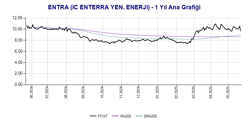 ENTRA Ana Grafik