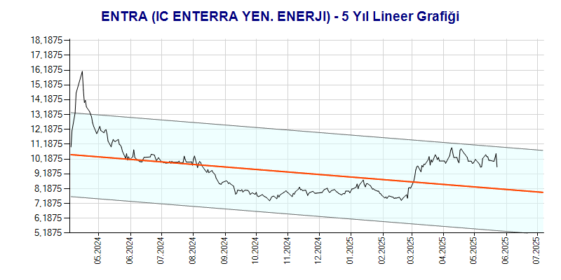 ENTRA Lineer Grafik