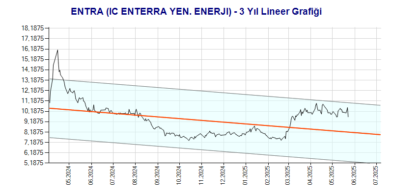 ENTRA Lineer Grafik