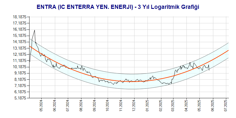 ENTRA Logaritmik Grafik