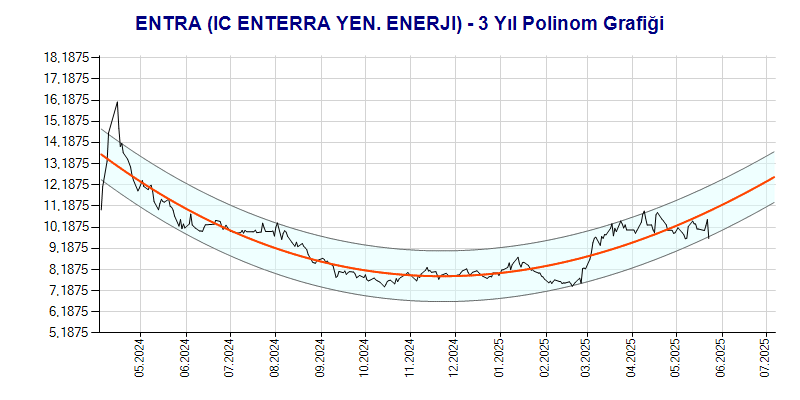 ENTRA Polinom Grafik