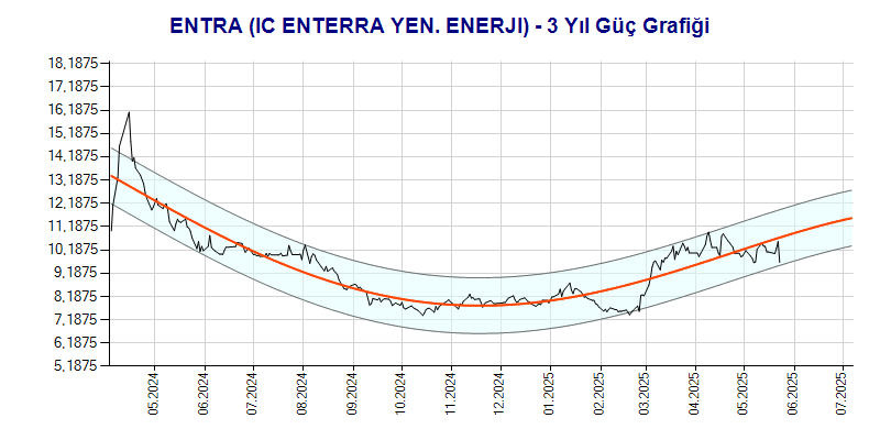 ENTRA Güç Grafik