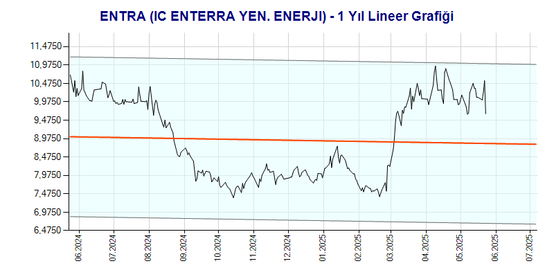 ENTRA Lineer Grafik