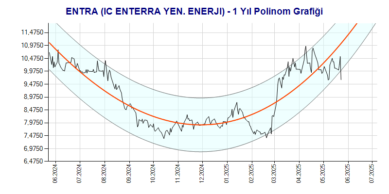 ENTRA Polinom Grafik