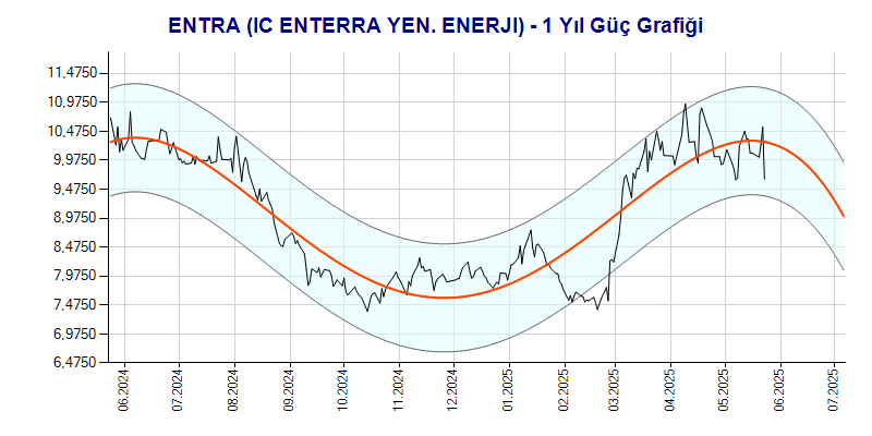 ENTRA Güç Grafik