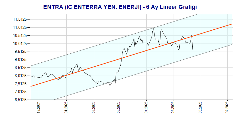 ENTRA Lineer Grafik