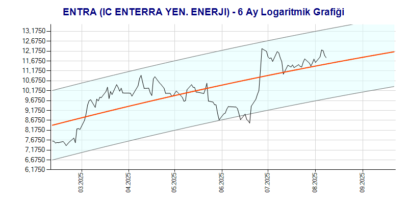 ENTRA Logaritmik Grafik