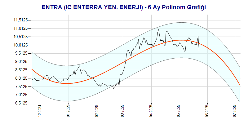 ENTRA Polinom Grafik