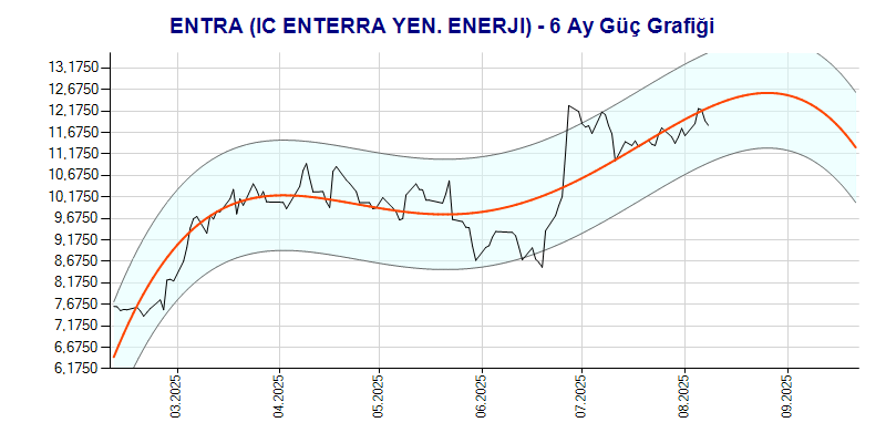 ENTRA Güç Grafik