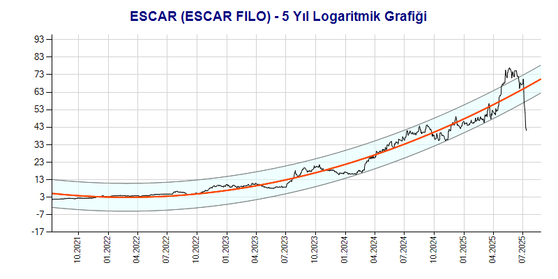 ESCAR Logaritmik Grafik