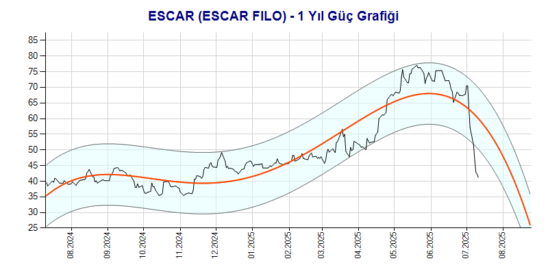 ESCAR Güç Grafik