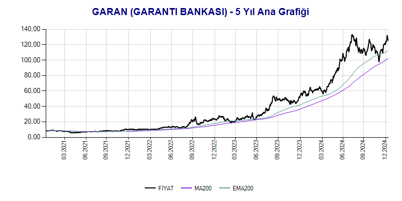 GARAN Ana Grafik