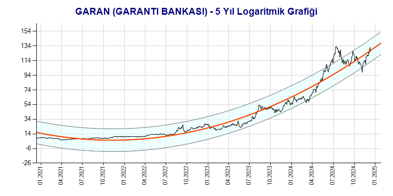 GARAN Logaritmik Grafik