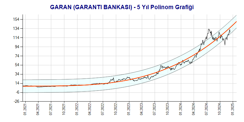 GARAN Polinom Grafik