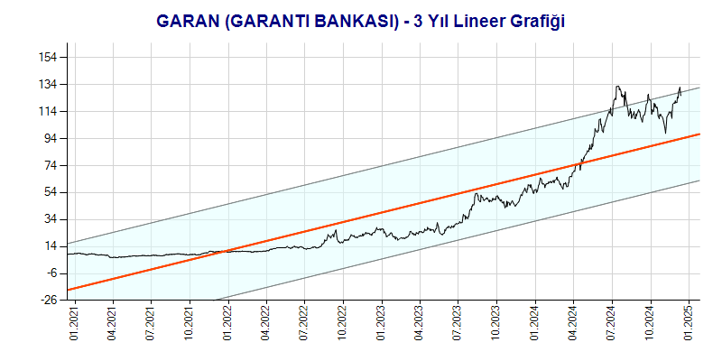 GARAN Lineer Grafik