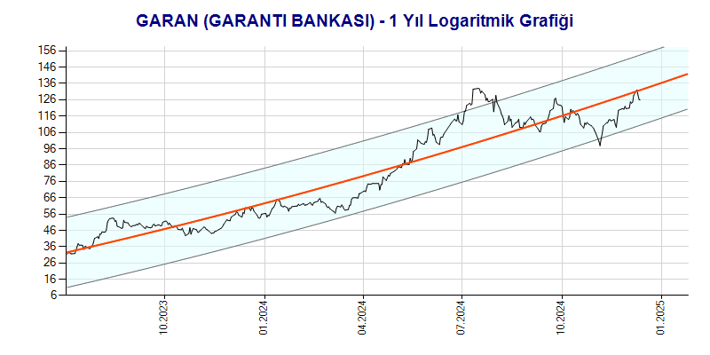 GARAN Logaritmik Grafik