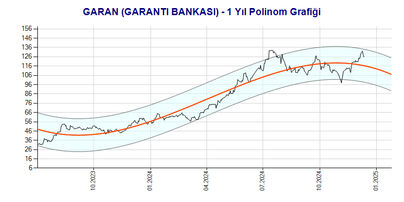 GARAN Polinom Grafik