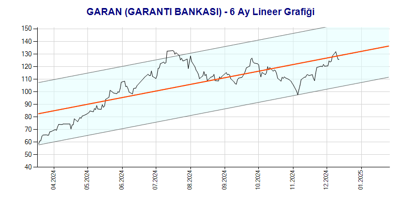 GARAN Lineer Grafik