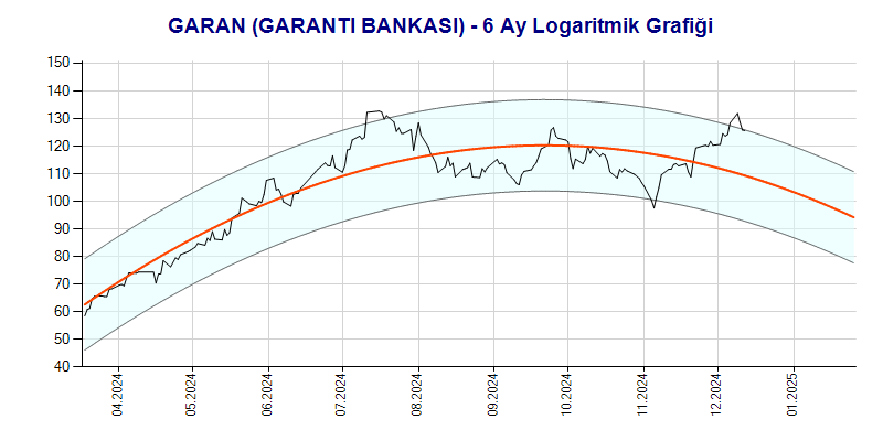 GARAN Logaritmik Grafik