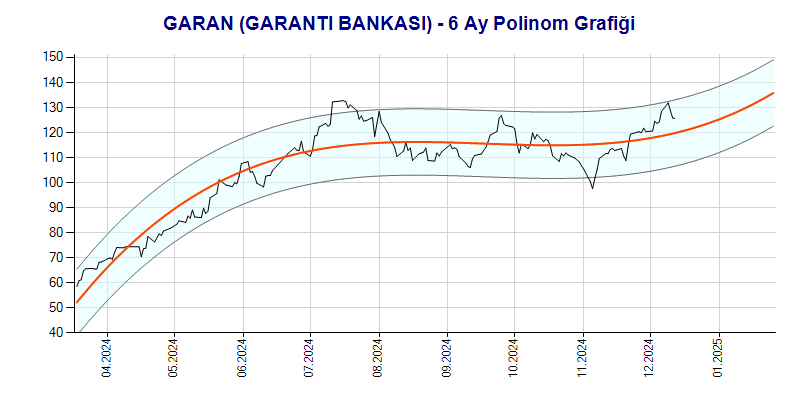 GARAN Polinom Grafik