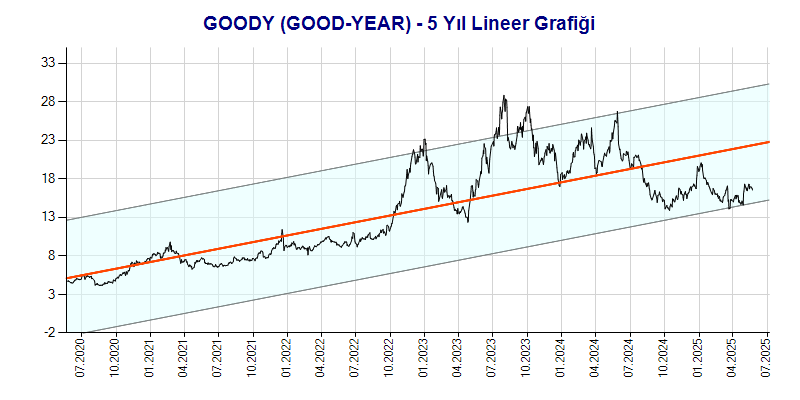 GOODY Lineer Grafik