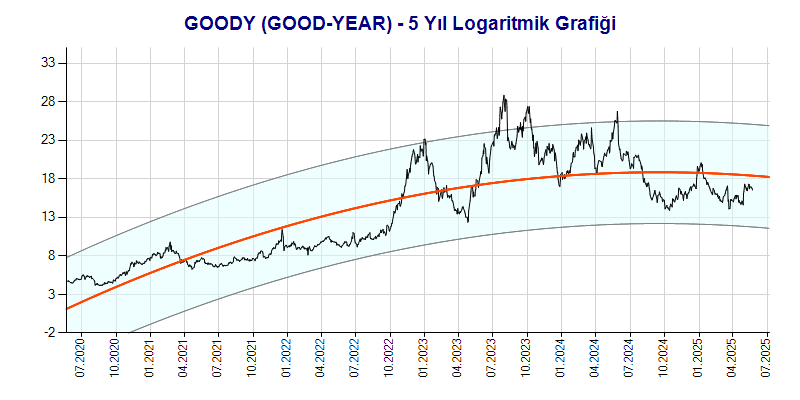 GOODY Logaritmik Grafik