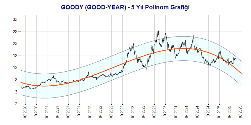 GOODY Polinom Grafik