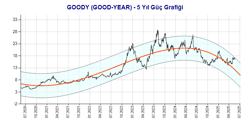 GOODY Güç Grafik