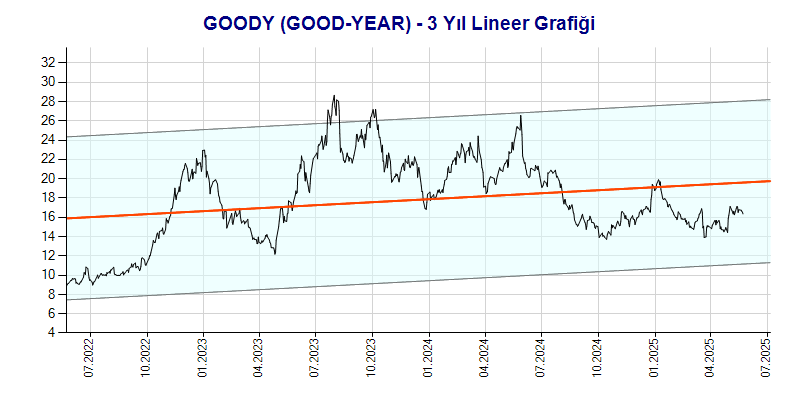 GOODY Lineer Grafik