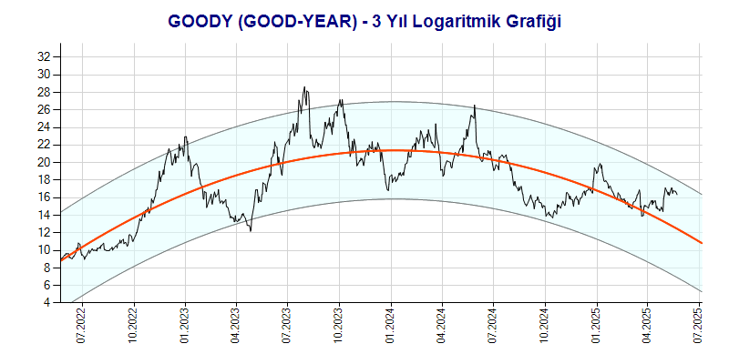 GOODY Logaritmik Grafik