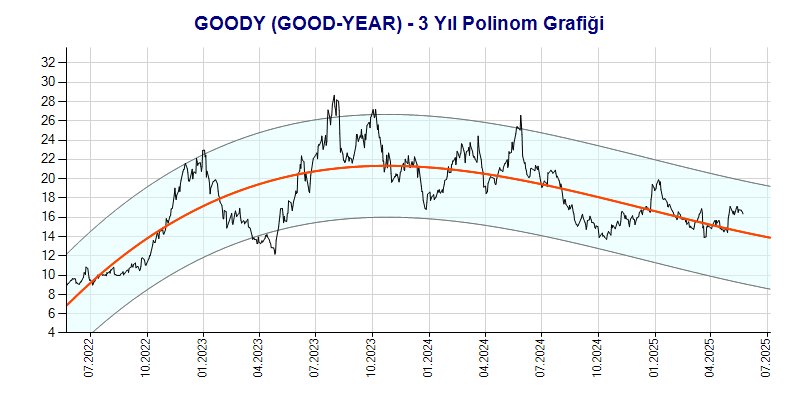 GOODY Polinom Grafik