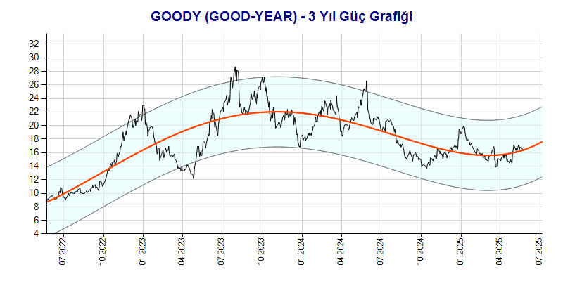 GOODY Güç Grafik
