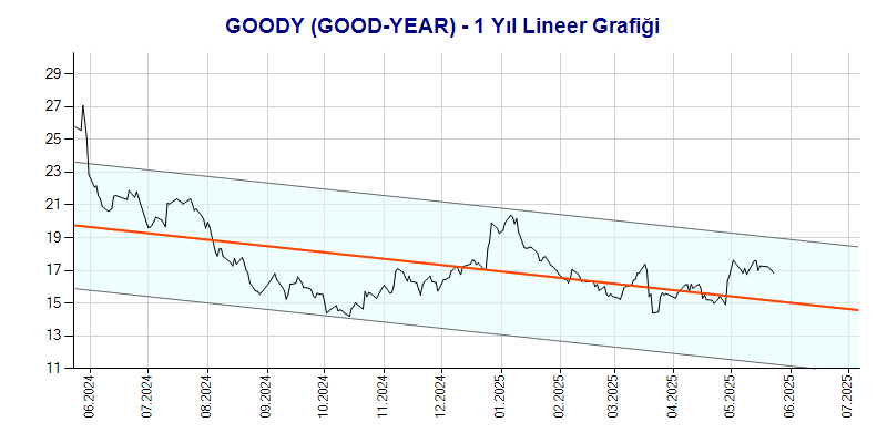 GOODY Lineer Grafik