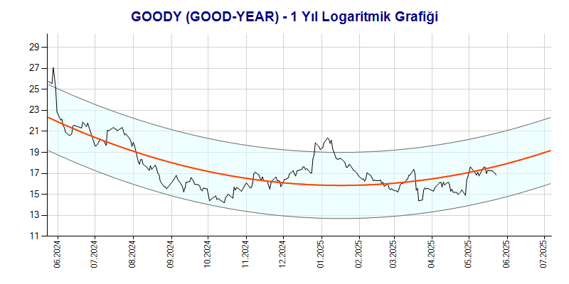 GOODY Logaritmik Grafik