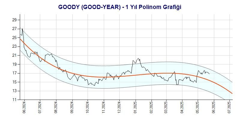 GOODY Polinom Grafik