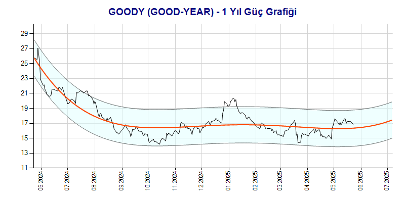 GOODY Güç Grafik
