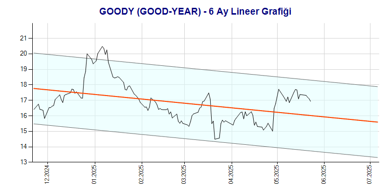 GOODY Lineer Grafik