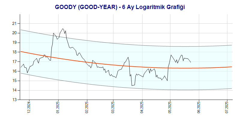 GOODY Logaritmik Grafik