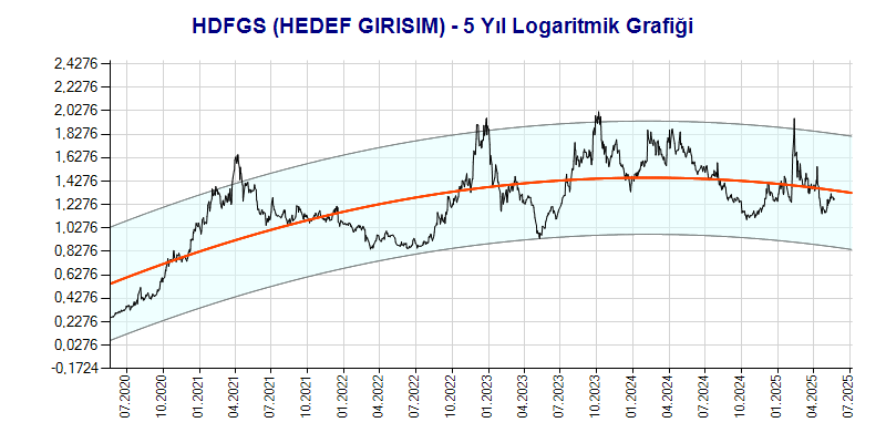 HDFGS Logaritmik Grafik