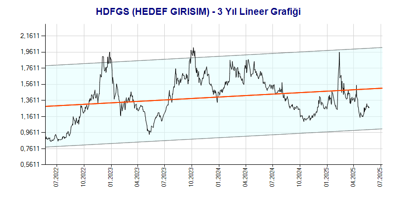 HDFGS Lineer Grafik