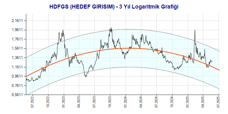 HDFGS Logaritmik Grafik