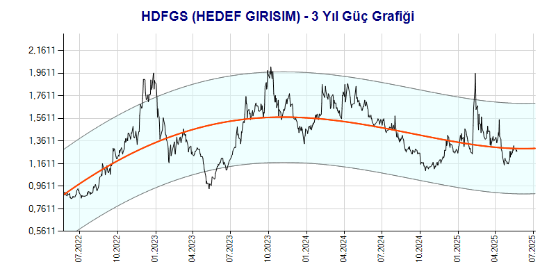 HDFGS Güç Grafik