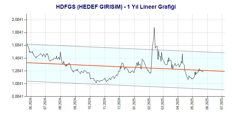 HDFGS Lineer Grafik
