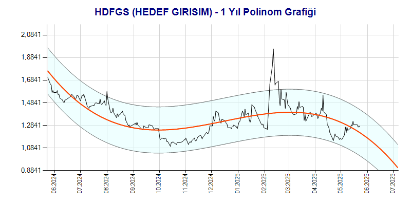 HDFGS Polinom Grafik