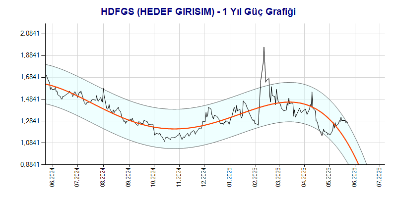 HDFGS Güç Grafik