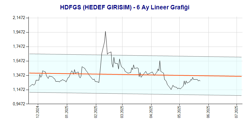 HDFGS Lineer Grafik