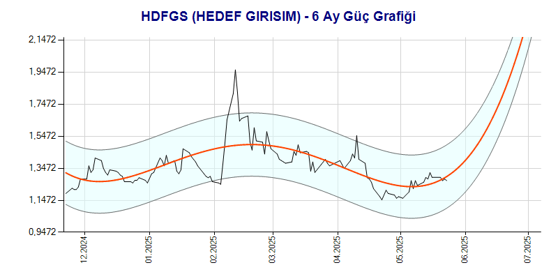 HDFGS Güç Grafik