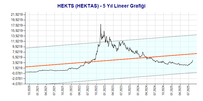 HEKTS Lineer Grafik