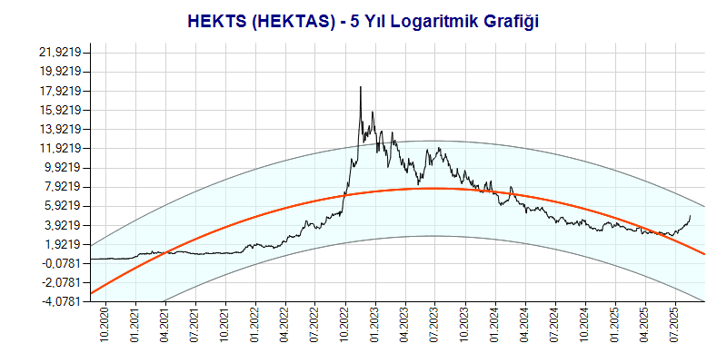 HEKTS Logaritmik Grafik